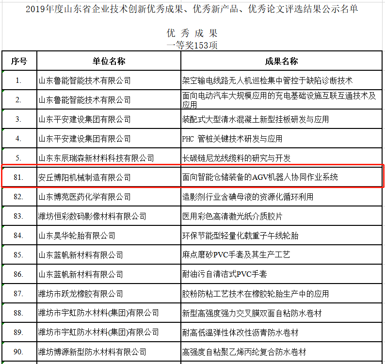 祝賀博陽機(jī)械榮獲2019年度山東省企業(yè)技術(shù)創(chuàng)新的各種獎項(xiàng)！