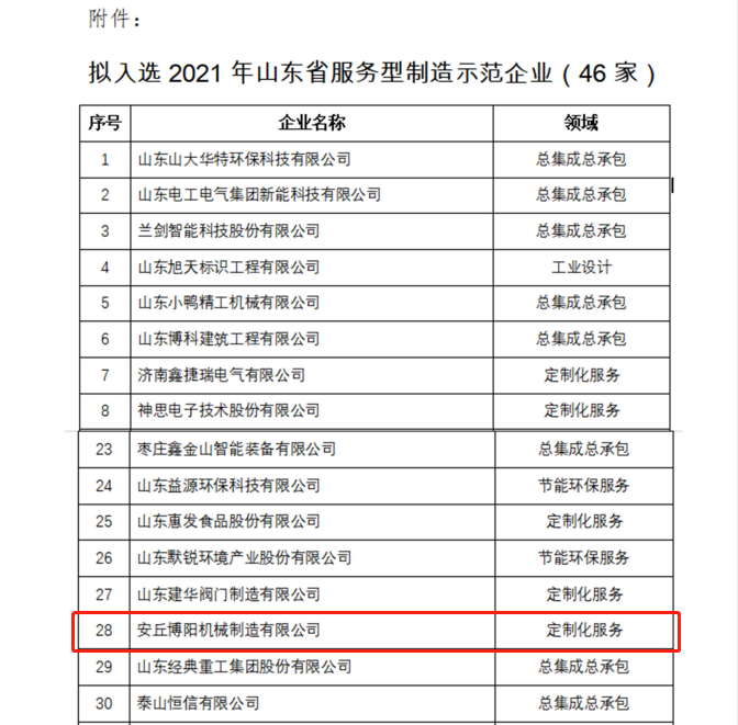 祝賀博陽機械被評為2021年山東省服務型制造示范企業(yè)